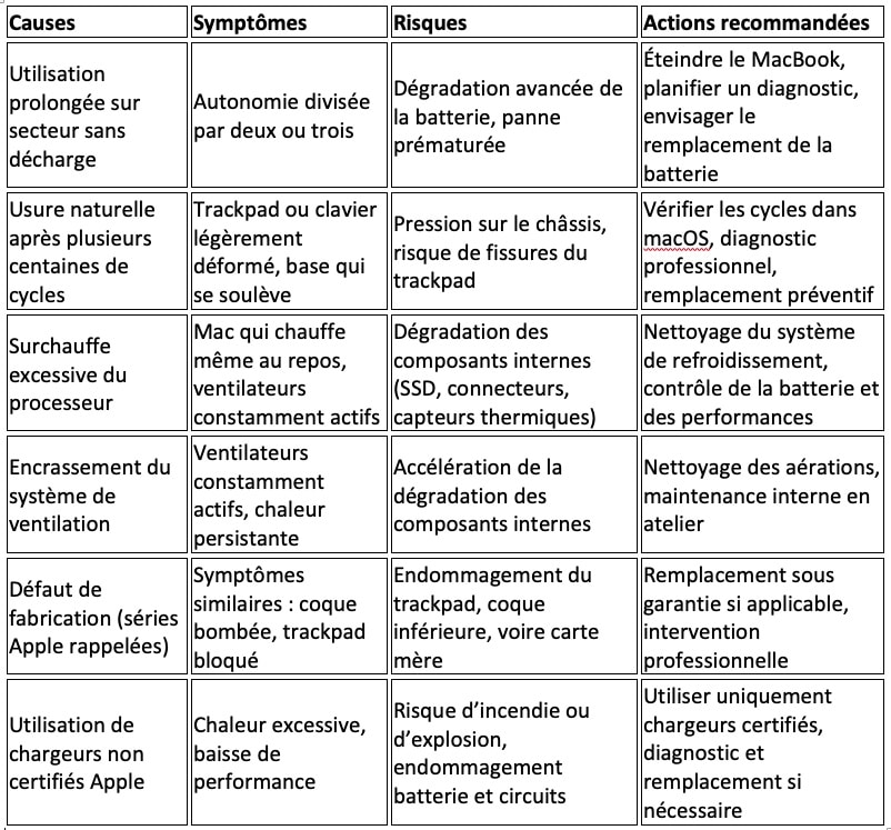 découvrez les causes courantes d'une batterie d'iphone gonflée et les solutions efficaces pour y remédier en toute sécurité.