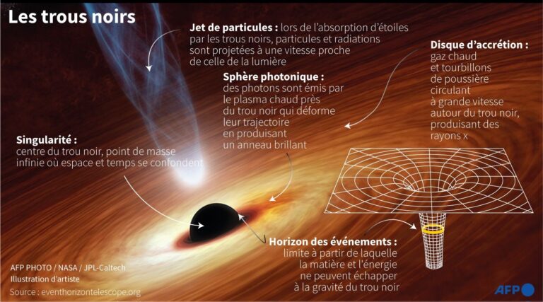 découvrez les mystères des trous noirs en mouvement, leur formation, leur impact sur l'univers et les dernières découvertes scientifiques.
