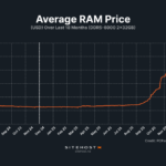 découvrez les enjeux de la hausse des prix de la ram et les enquêtes antitrust en cours pour réguler ce marché crucial de la technologie.
