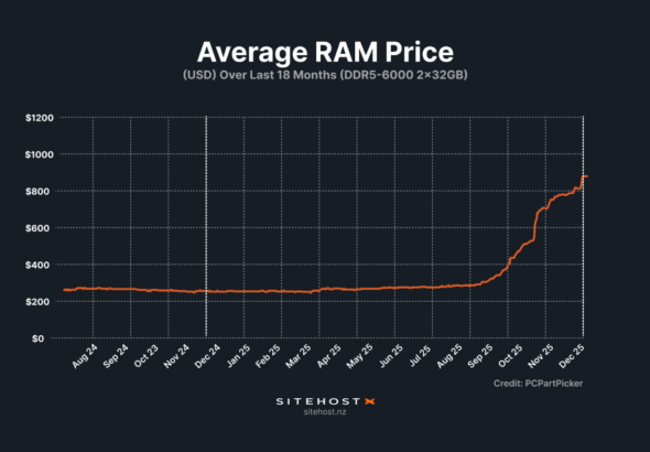 découvrez les enjeux de la hausse des prix de la ram et les enquêtes antitrust en cours pour réguler ce marché crucial de la technologie.