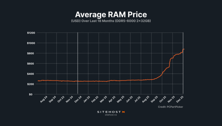 découvrez les enjeux de la hausse des prix de la ram et les enquêtes antitrust en cours pour réguler ce marché crucial de la technologie.