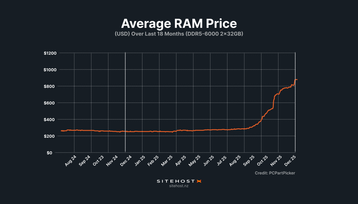 découvrez les enjeux de la hausse des prix de la ram et les enquêtes antitrust en cours pour réguler ce marché crucial de la technologie.
