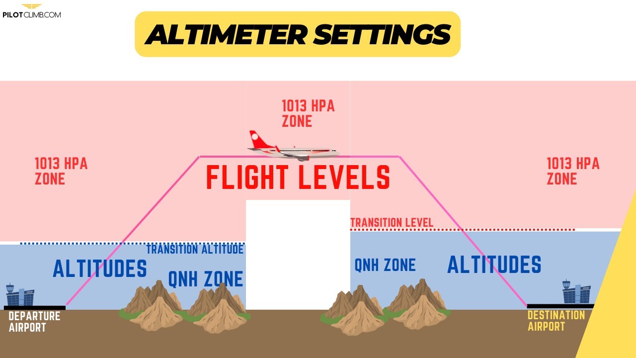 découvrez comment ajuster l'altitude des aéronefs pour optimiser la performance et la sécurité des vols.