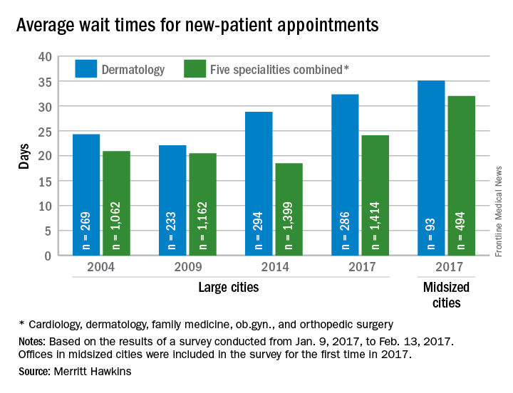 découvrez des stratégies efficaces pour réduire les délais d'attente en dermatologie et améliorer l'accès aux soins pour tous les patients.