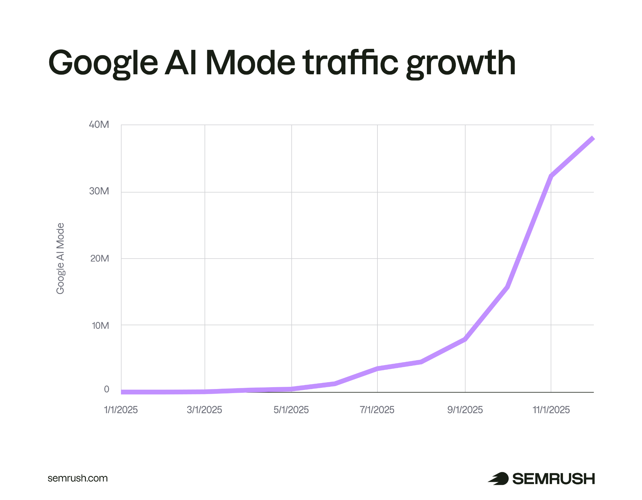 découvrez comment google ai révolutionne le trafic des médias grâce à l'intelligence artificielle pour optimiser la diffusion et l'engagement des contenus.
